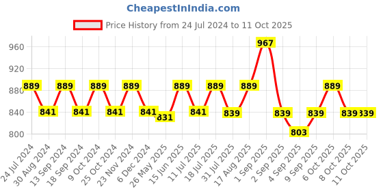 myntra.com XYXX Men IntelliSoft Antimicrobial Micro Modal Pack of 3 Shuffle Trunks XYTRNK3PCKN73 xyxx Price History Graph from 24 Jul 2024 to 11 Oct 2025
