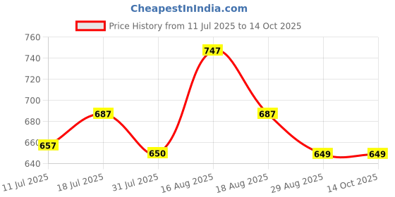 myntra.com XYXX Men IntelliSoft Antimicrobial Micro Modal Pack of 3 Uno Briefs XYBRF3PCKN298 xyxx Price History Graph from 11 Jul 2025 to 13 Oct 2025