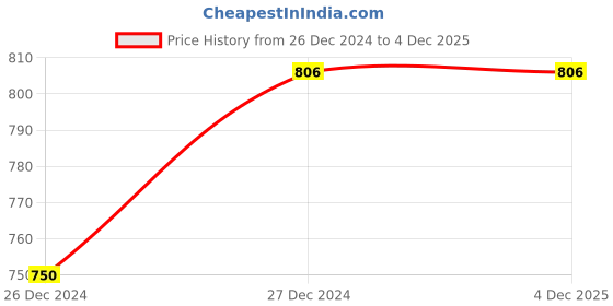 myntra.com XYXX Men IntelliSoft Antimicrobial Micro Modal Pack of 3 Vibe Briefs XYBRF3PCKN250 xyxx Price History Graph from 26 Dec 2024 to 3 Dec 2025