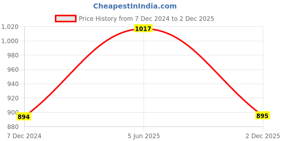 myntra.com XYXX Men IntelliSoft Antimicrobial Micro Modal Pack of 3 Vibe Trunks XYTRNK3PCKN298 xyxx Price History Graph from 7 Dec 2024 to 2 Dec 2025
