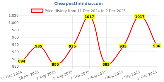 myntra.com XYXX Men IntelliSoft Antimicrobial Micro Modal Pack of 3 Vibe Trunks XYTRNK3PCKN307 xyxx Price History Graph from 11 Dec 2024 to 2 Dec 2025