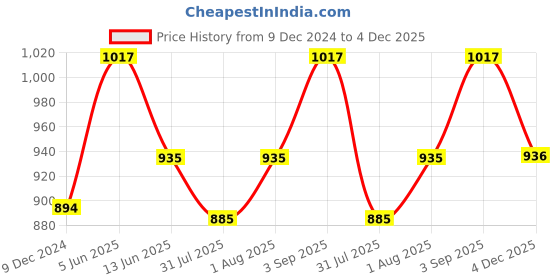 myntra.com XYXX Men IntelliSoft Antimicrobial Micro Modal Pack of 3 Vibe Trunks XYTRNK3PCKN309 xyxx Price History Graph from 9 Dec 2024 to 4 Dec 2025