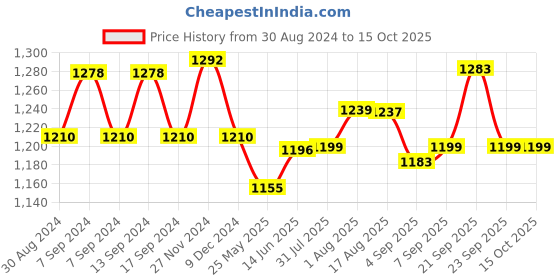 myntra.com XYXX Men IntelliSoft Antimicrobial Micro Modal Pack of 5 Ace Briefs XYBRF5PCKN196 xyxx Price History Graph from 30 Aug 2024 to 15 Oct 2025