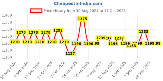 myntra.com XYXX Men IntelliSoft Antimicrobial Micro Modal Pack of 5 Ace Briefs XYBRF5PCKN198 xyxx Price History Graph from 30 Aug 2024 to 16 Oct 2025