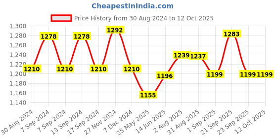 myntra.com XYXX Men IntelliSoft Antimicrobial Micro Modal Pack of 5 Ace Briefs XYBRF5PCKN199 xyxx Price History Graph from 30 Aug 2024 to 12 Oct 2025