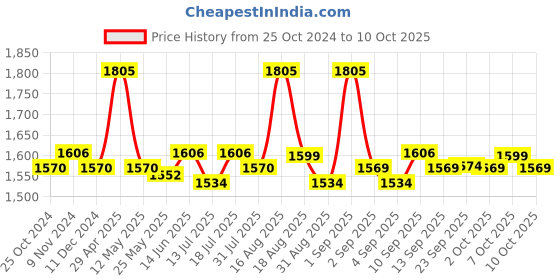 myntra.com XYXX Men IntelliSoft Antimicrobial Micro Modal Pack of 5 Dualist Briefs XYBRF5PCKN103 xyxx Price History Graph from 25 Oct 2024 to 10 Oct 2025