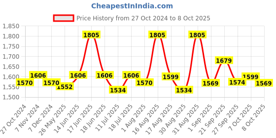 myntra.com XYXX Men IntelliSoft Antimicrobial Micro Modal Pack of 5 Dualist Briefs XYBRF5PCKN104 xyxx Price History Graph from 27 Oct 2024 to 8 Oct 2025