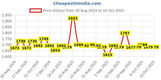 myntra.com XYXX Men IntelliSoft Antimicrobial Micro Modal Pack of 5 Dualist Trunks XYTRNK5PCKN91 xyxx Price History Graph from 30 Aug 2024 to 8 Oct 2025