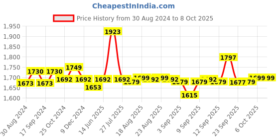 myntra.com XYXX Men IntelliSoft Antimicrobial Micro Modal Pack of 5 Dualist Trunks XYTRNK5PCKN92 xyxx Price History Graph from 30 Aug 2024 to 6 Oct 2025