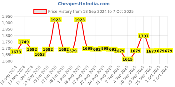 myntra.com XYXX Men IntelliSoft Antimicrobial Micro Modal Pack of 5 Dualist Trunks XYTRNK5PCKN93 xyxx Price History Graph from 18 Sep 2024 to 7 Oct 2025