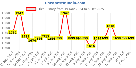 myntra.com XYXX Men IntelliSoft Antimicrobial Micro Modal Pack of 5 Dualist Trunks XYTRNK5PCKN94 xyxx Price History Graph from 19 Nov 2024 to 5 Oct 2025