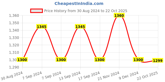 myntra.com XYXX Men IntelliSoft Antimicrobial Micro Modal Pack of 5 Dynamo Briefs XYBRF5PCKN44 xyxx Price History Graph from 30 Aug 2024 to 22 Oct 2025