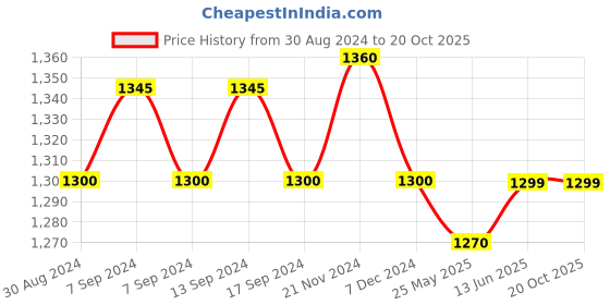 myntra.com XYXX Men IntelliSoft Antimicrobial Micro Modal Pack of 5 Dynamo Briefs XYBRF5PCKN45 xyxx Price History Graph from 30 Aug 2024 to 20 Oct 2025