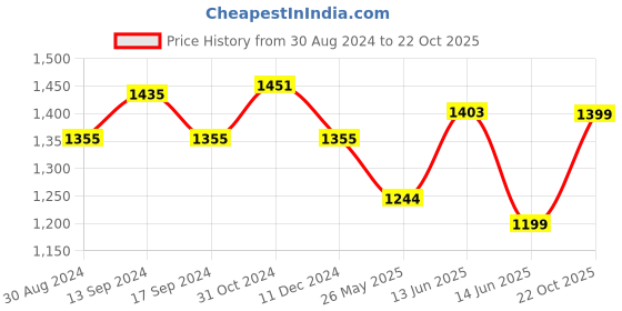 myntra.com XYXX Men IntelliSoft Antimicrobial Micro Modal Pack of 5 Dynamo Trunks XYTRNK5PCKN36 xyxx Price History Graph from 30 Aug 2024 to 22 Oct 2025