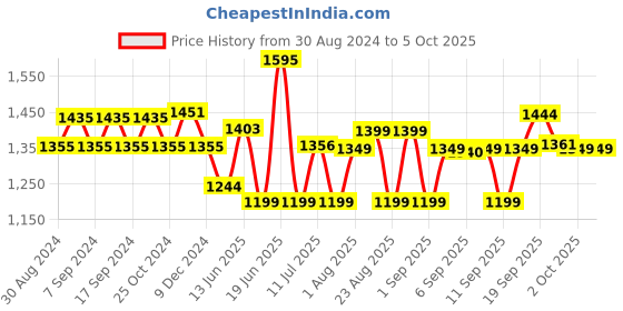 myntra.com XYXX Men IntelliSoft Antimicrobial Micro Modal Pack of 5 Dynamo Trunks XYTRNK5PCKN42 xyxx Price History Graph from 30 Aug 2024 to 5 Oct 2025