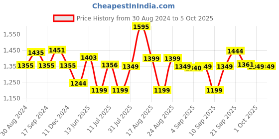 myntra.com XYXX Men IntelliSoft Antimicrobial Micro Modal Pack of 5 Dynamo Trunks XYTRNK5PCKN44 xyxx Price History Graph from 30 Aug 2024 to 4 Oct 2025