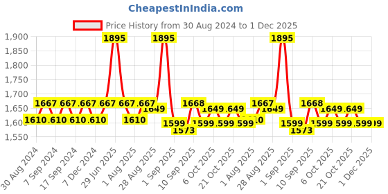 myntra.com XYXX Men IntelliSoft Antimicrobial Micro Modal Pack of 5 Illuminati Briefs XYBRF5PCKN78S xyxx Price History Graph from 30 Aug 2024 to 1 Dec 2025