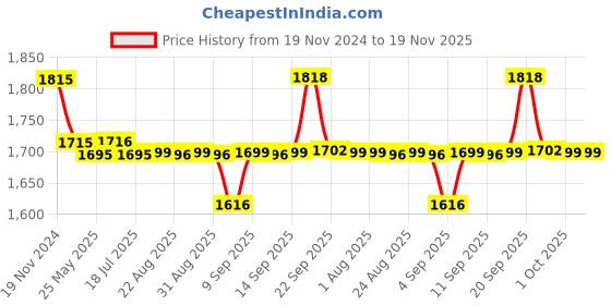 myntra.com XYXX Men IntelliSoft Antimicrobial Micro Modal Pack of 5 Illuminati Trunks XYTRNK5PCKN79 xyxx Price History Graph from 19 Nov 2024 to 18 Nov 2025