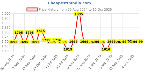 myntra.com XYXX Men IntelliSoft Antimicrobial Micro Modal Pack of 5 Illuminati Trunks XYTRNK5PCKN80 xyxx Price History Graph from 30 Aug 2024 to 10 Oct 2025