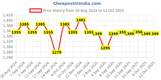 myntra.com XYXX Men IntelliSoft Antimicrobial Micro Modal Pack of 5 Shuffle Briefs XYBRF5PCKN108 xyxx Price History Graph from 30 Aug 2024 to 12 Oct 2025