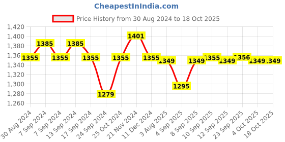 myntra.com XYXX Men IntelliSoft Antimicrobial Micro Modal Pack of 5 Shuffle Briefs XYBRF5PCKN109 xyxx Price History Graph from 30 Aug 2024 to 18 Oct 2025