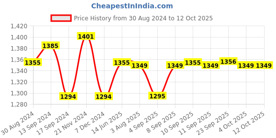 myntra.com XYXX Men IntelliSoft Antimicrobial Micro Modal Pack of 5 Shuffle Briefs XYBRF5PCKN111 xyxx Price History Graph from 30 Aug 2024 to 12 Oct 2025