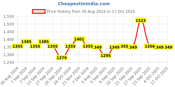 myntra.com XYXX Men IntelliSoft Antimicrobial Micro Modal Pack of 5 Shuffle Briefs XYBRF5PCKN114 xyxx Price History Graph from 30 Aug 2024 to 16 Oct 2025
