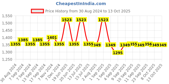 myntra.com XYXX Men IntelliSoft Antimicrobial Micro Modal Pack of 5 Shuffle Briefs XYBRF5PCKN124 xyxx Price History Graph from 30 Aug 2024 to 13 Oct 2025
