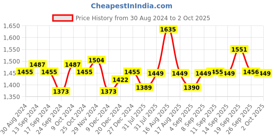 myntra.com XYXX Men IntelliSoft Antimicrobial Micro Modal Pack of 5 Shuffle Trunks XYTRNK5PCKN96 xyxx Price History Graph from 30 Aug 2024 to 2 Oct 2025