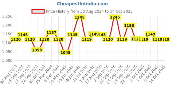 myntra.com XYXX Men IntelliSoft Antimicrobial Micro Modal Pack of 5 Uno Briefs XYBRF5PCKN128 xyxx Price History Graph from 30 Aug 2024 to 12 Oct 2025