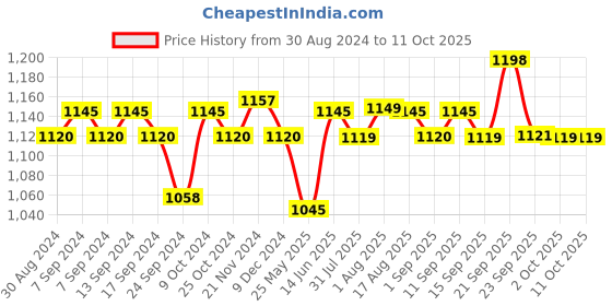 myntra.com XYXX Men IntelliSoft Antimicrobial Micro Modal Pack of 5 Uno Briefs XYBRF5PCKN129 xyxx Price History Graph from 30 Aug 2024 to 11 Oct 2025