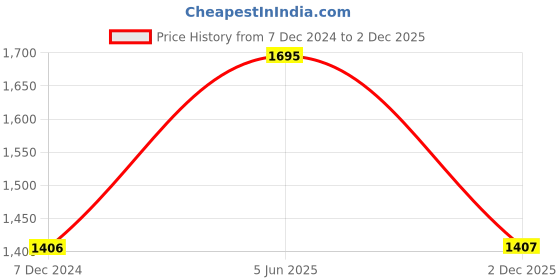 myntra.com XYXX Men IntelliSoft Antimicrobial Micro Modal Pack of 5 Vibe Trunks XYTRNK5PCKN90 xyxx Price History Graph from 7 Dec 2024 to 2 Dec 2025
