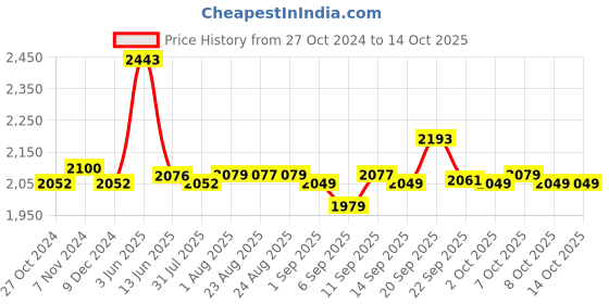 myntra.com XYXX Men IntelliSoft Antimicrobial Micro Modal Pack of 7 Dualist Briefs XYBRF7PCKN01 xyxx Price History Graph from 27 Oct 2024 to 13 Oct 2025