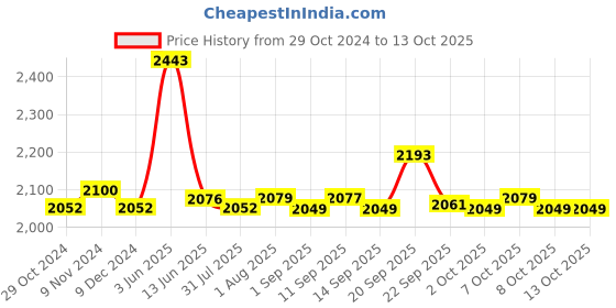 myntra.com XYXX Men IntelliSoft Antimicrobial Micro Modal Pack of 7 Dualist Briefs XYBRF7PCKN03 xyxx Price History Graph from 29 Oct 2024 to 13 Oct 2025
