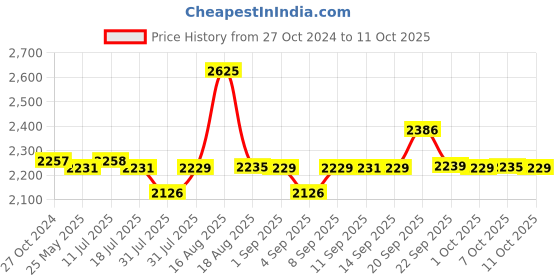myntra.com XYXX Men IntelliSoft Antimicrobial Micro Modal Pack of 7 Dualist Trunks XYTRNK7PCKN02 xyxx Price History Graph from 27 Oct 2024 to 7 Oct 2025