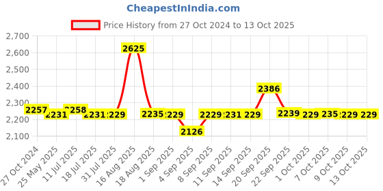 myntra.com XYXX Men IntelliSoft Antimicrobial Micro Modal Pack of 7 Dualist Trunks XYTRNK7PCKN03 xyxx Price History Graph from 27 Oct 2024 to 12 Oct 2025