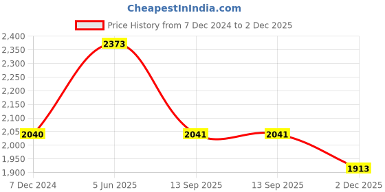 myntra.com XYXX Men IntelliSoft Antimicrobial Micro Modal Pack of 7 Vibe Trunks XYTRNK7PCKN07 xyxx Price History Graph from 7 Dec 2024 to 2 Dec 2025