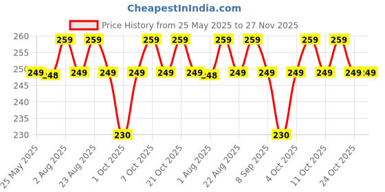 myntra.com XYXX Men IntelliSoft Antimicrobial Micro Modal Round Neck Ace Innerwear Vests XYVEST01 xyxx Price History Graph from 25 May 2025 to 26 Nov 2025