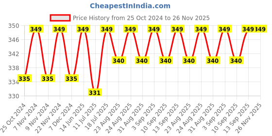 myntra.com XYXX Men IntelliSoft Antimicrobial Micro Modal Shuffle Briefs xyxx Price History Graph from 25 Oct 2024 to 25 Nov 2025