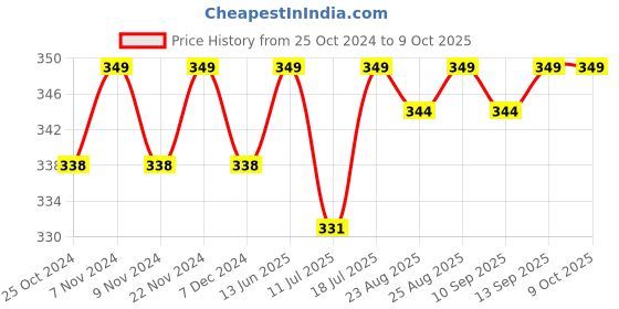 myntra.com XYXX Men IntelliSoft Antimicrobial Micro Modal Shuffle Briefs XYBRF45S xyxx Price History Graph from 25 Oct 2024 to 8 Oct 2025