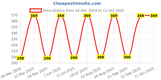 myntra.com XYXX Men IntelliSoft Antimicrobial Micro Modal Shuffle Trunks XYTRNK45S xyxx Price History Graph from 24 Dec 2024 to 10 Oct 2025