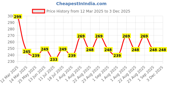 myntra.com XYXX Men IntelliSoft Antimicrobial Micro Modal Square Neck Ace Innerwear Vests XYSQVEST01 xyxx Price History Graph from 12 Mar 2025 to 2 Dec 2025