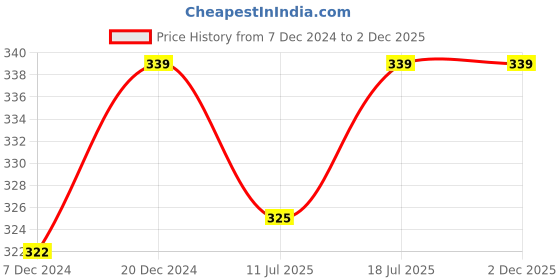 myntra.com XYXX Men IntelliSoft Antimicrobial Micro Modal Vibe Trunks XYTRNK35S xyxx Price History Graph from 7 Dec 2024 to 2 Dec 2025