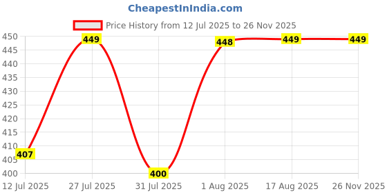 myntra.com XYXX Men IntelliSoft Antimicrobial Round Neck Pack of 2 Ace Vests XYVEST2PCKN01 xyxx Price History Graph from 12 Jul 2025 to 25 Nov 2025