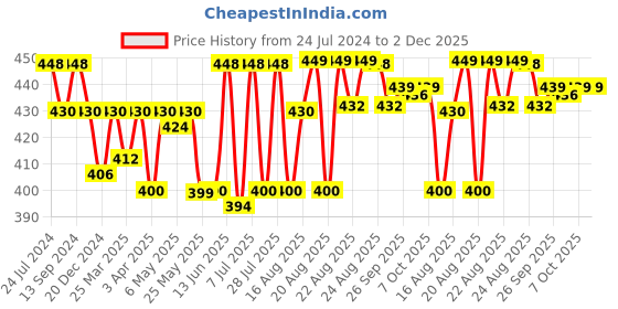 myntra.com XYXX Men IntelliSoft Antimicrobial Square Neck Pack of 2 Ace Vests XYSQVEST2PCKN01 xyxx Price History Graph from 24 Jul 2024 to 1 Dec 2025