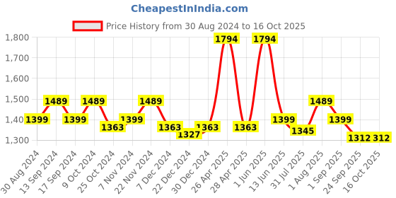 myntra.com XYXX Men IntelliSoft Antimicrobial  Square Neck Pack of 6 Ace Vests XYSQVEST6PCKN01 xyxx Price History Graph from 30 Aug 2024 to 15 Oct 2025