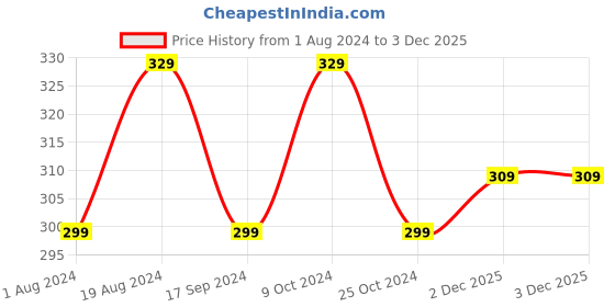 myntra.com XYXX Men Logo Uno IntelliFresh Super Combed Cotton Trunks xyxx Price History Graph from 1 Aug 2024 to 3 Dec 2025