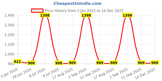 myntra.com XYXX Men Maroon & Black Night suit xyxx Price History Graph from 3 Jan 2025 to 14 Dec 2025
