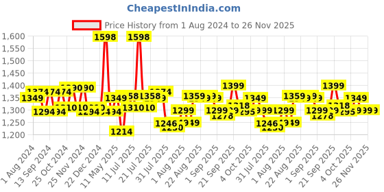 myntra.com XYXX Men Maroon & Navy Blue Pack of 2 Checked Super Combed Cotton Lounge Pants xyxx Price History Graph from 1 Aug 2024 to 25 Nov 2025