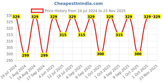 myntra.com XYXX Men Melange Ace IntelliFresh Super Combed Cotton Trunks xyxx Price History Graph from 24 Jul 2024 to 22 Nov 2025